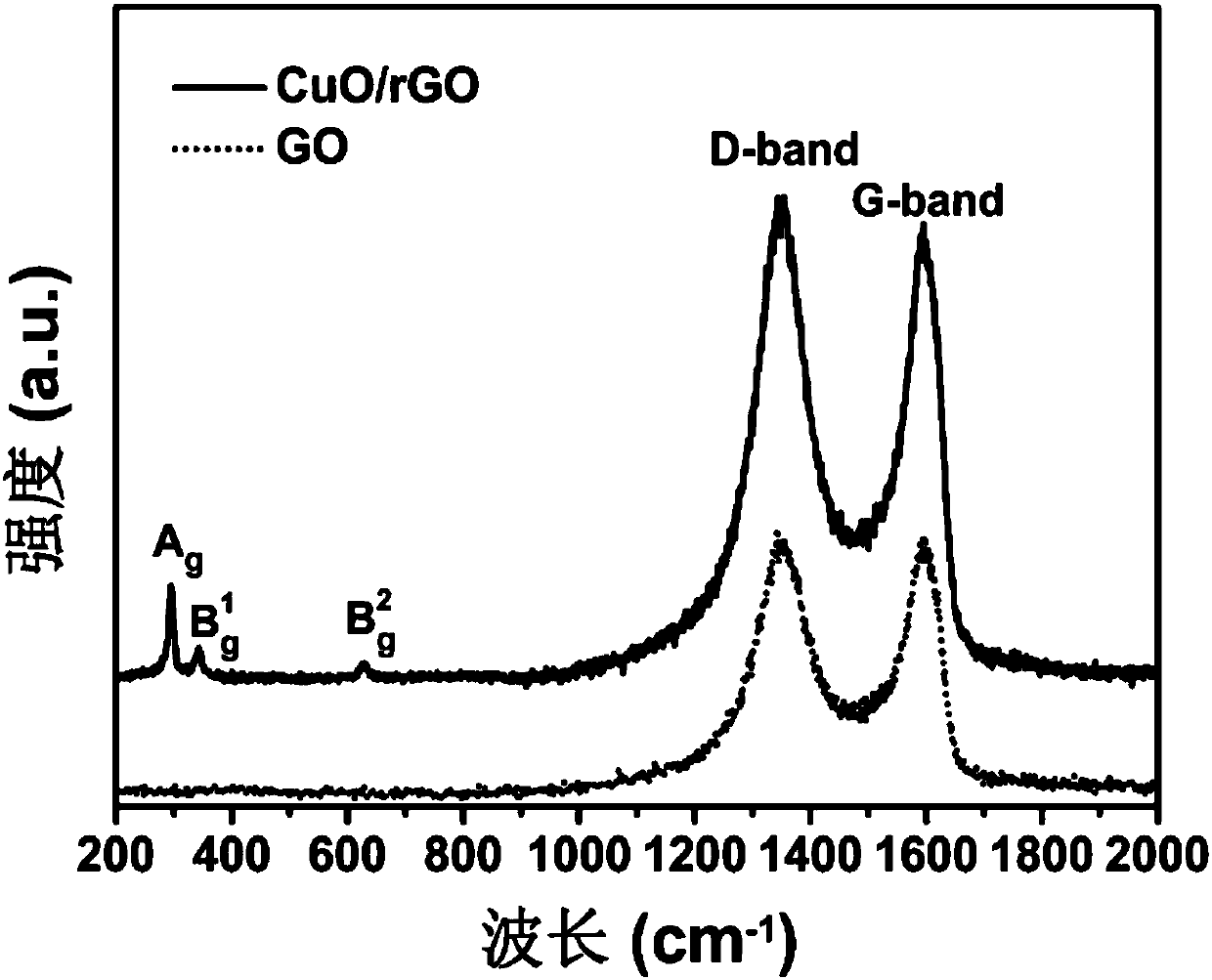 A kind of in-situ preparation method of cubic copper oxide/graphene aerogel composite material