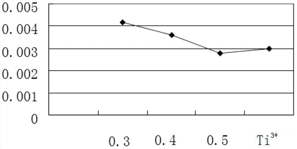 A kind of bleaching method of titanium dioxide