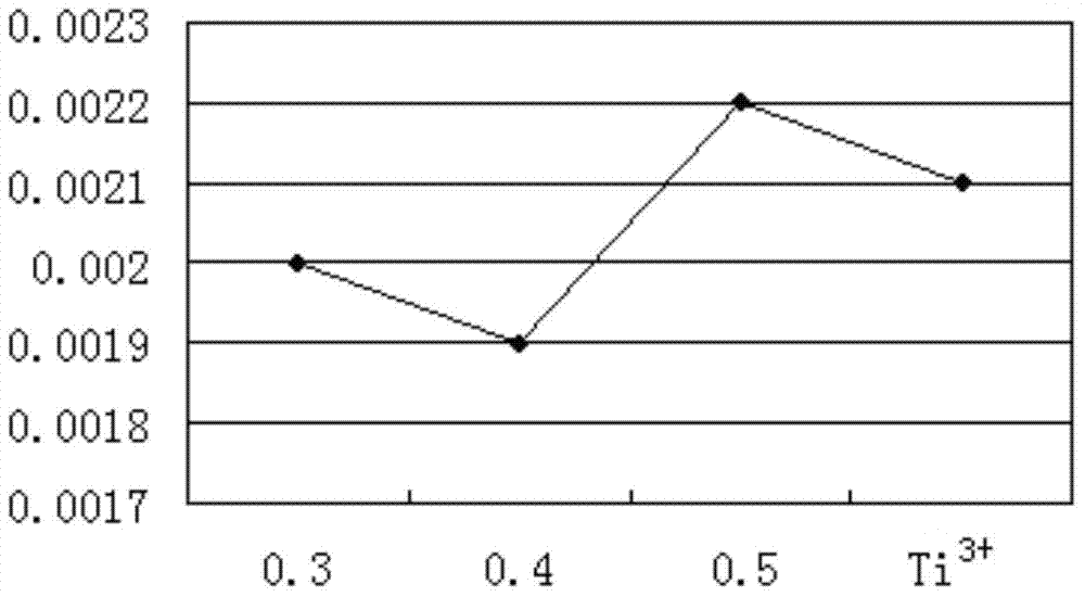 A kind of bleaching method of titanium dioxide