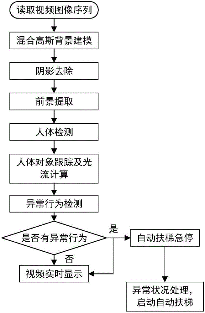 Escalator intelligent safety monitoring method based video analysis