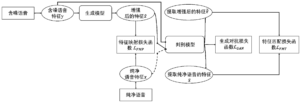 Voice enhancing method based on generative adversarial network