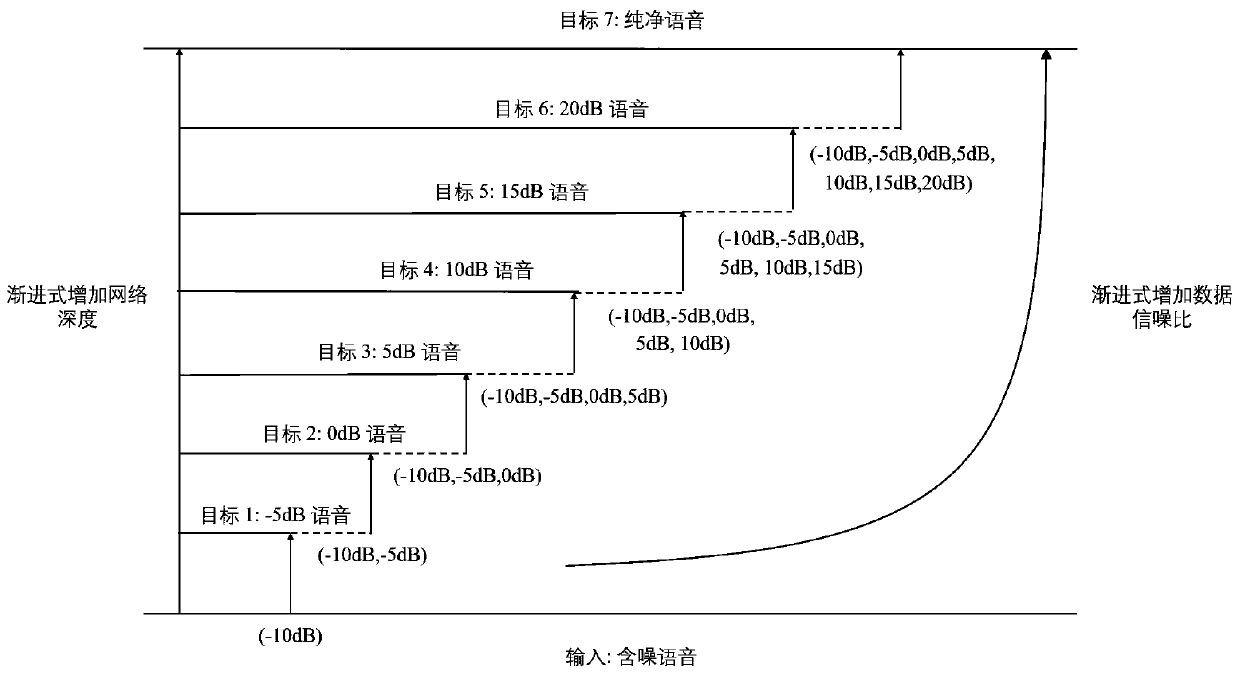 Voice enhancing method based on generative adversarial network