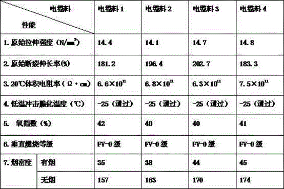 Production method of high-inflaming-retarding low-smoke halogen-free cable material