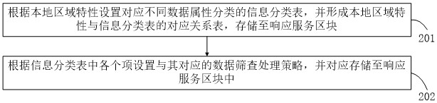 Information exchange method and system based on local region characteristic self-learning
