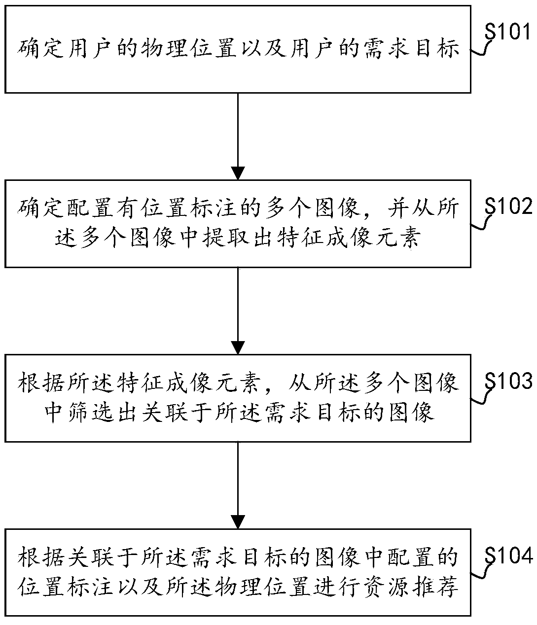 Resource recommendation method, device thereof, electronic equipment, and computer-readable medium