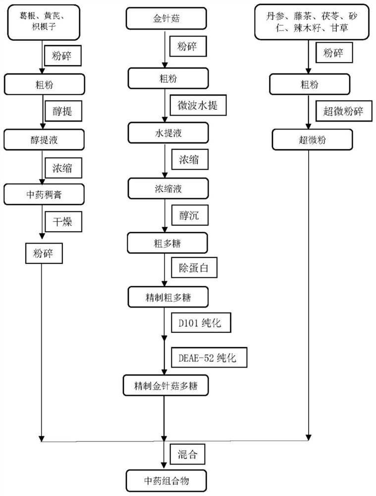 Traditional Chinese medicine composition for protecting chemical liver injury and promoting liver regeneration as well as preparation method and application thereof