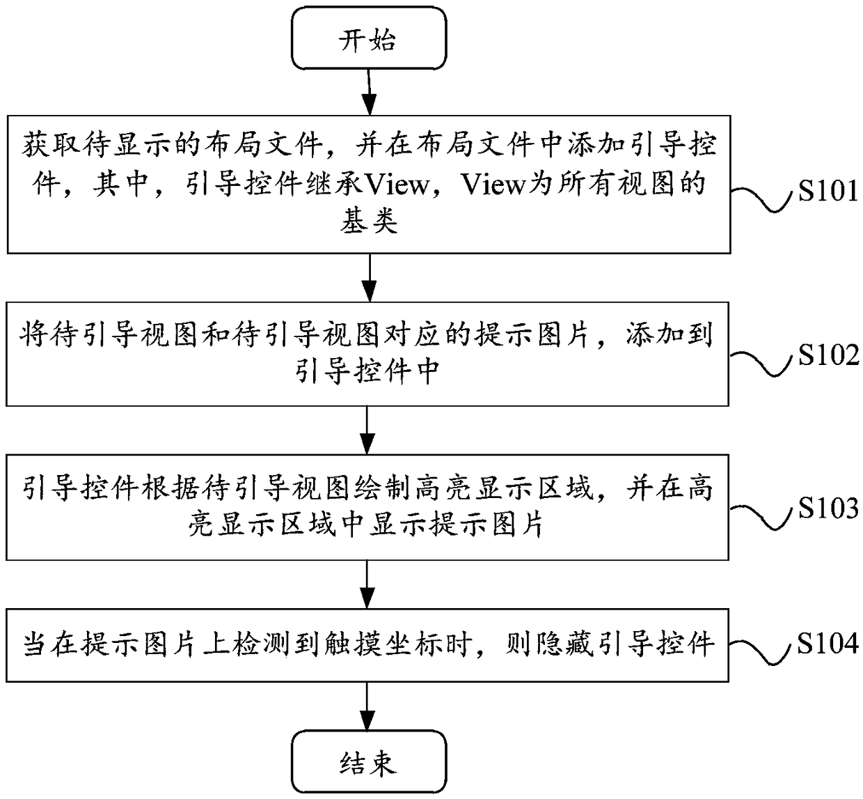 Novel function guiding method and device