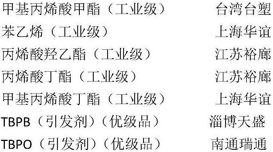 Acrylic resin, preparation method and application thereof