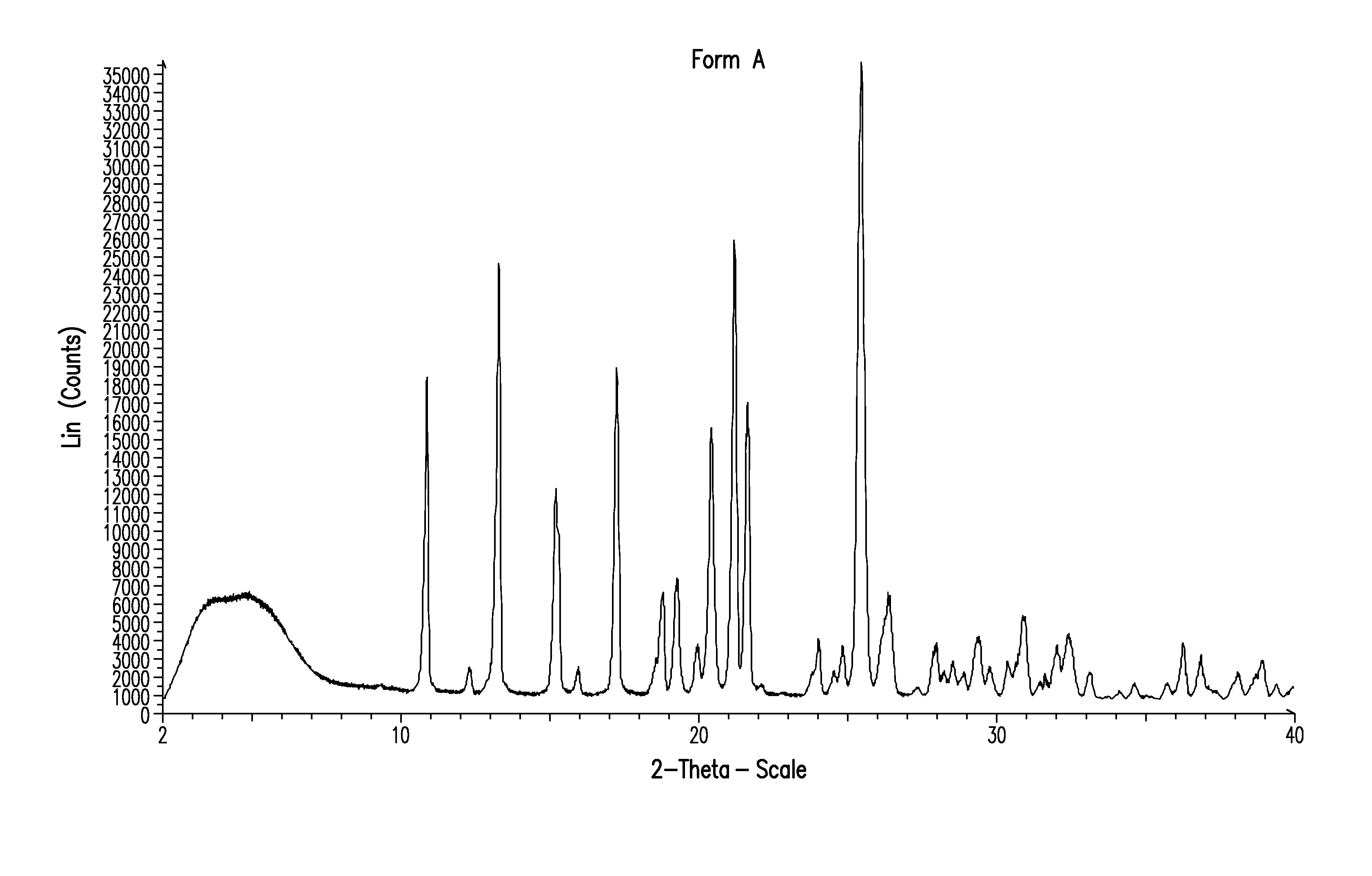 Method of treatment