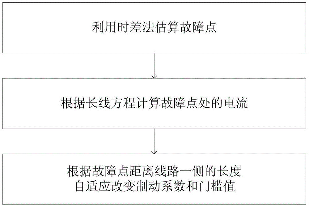 Time difference method based adaptive half wavelength line differential protection method