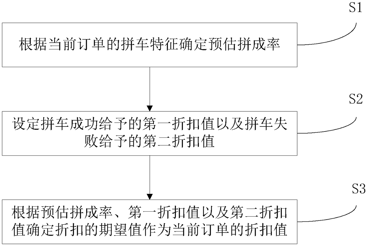 Carpooling discount determination method and apparatus