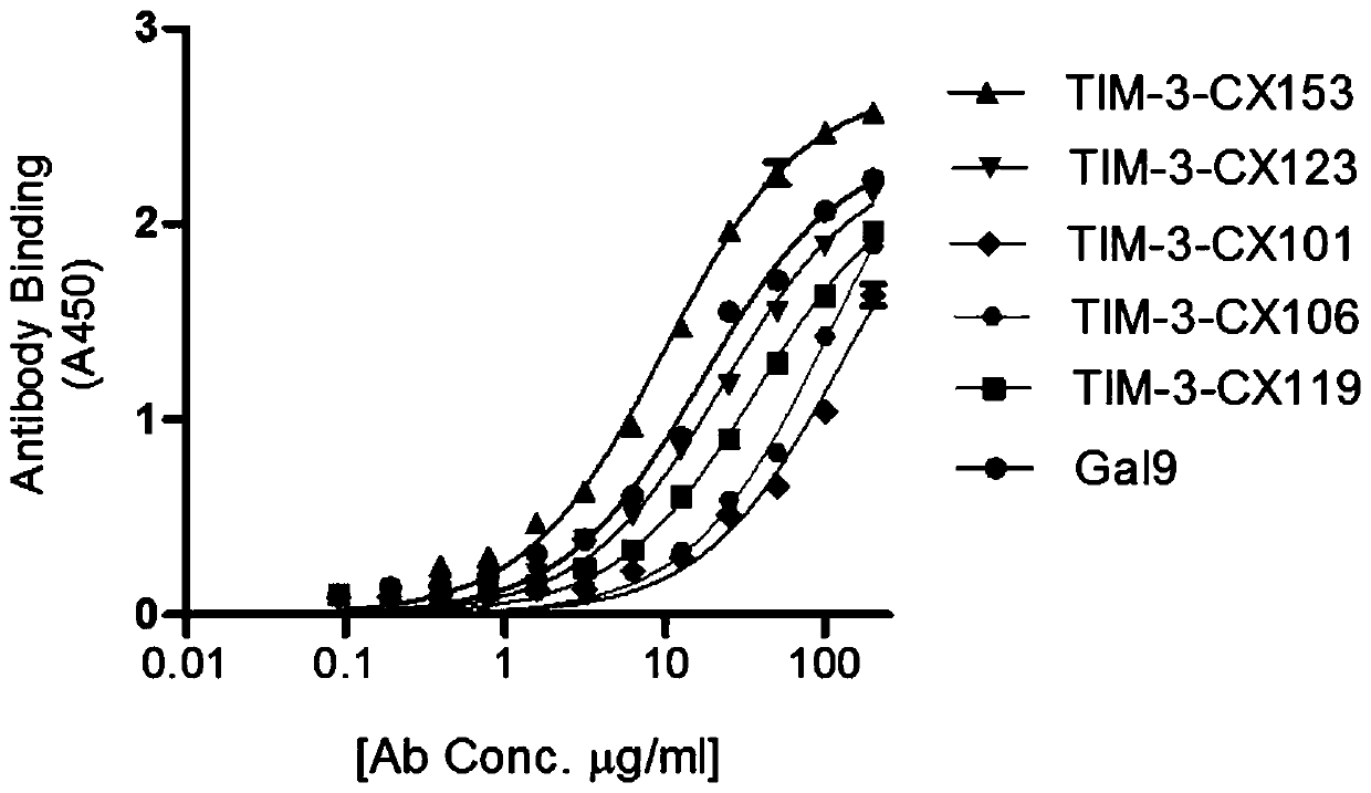 TIM-3 single-domain antibody and application thereof