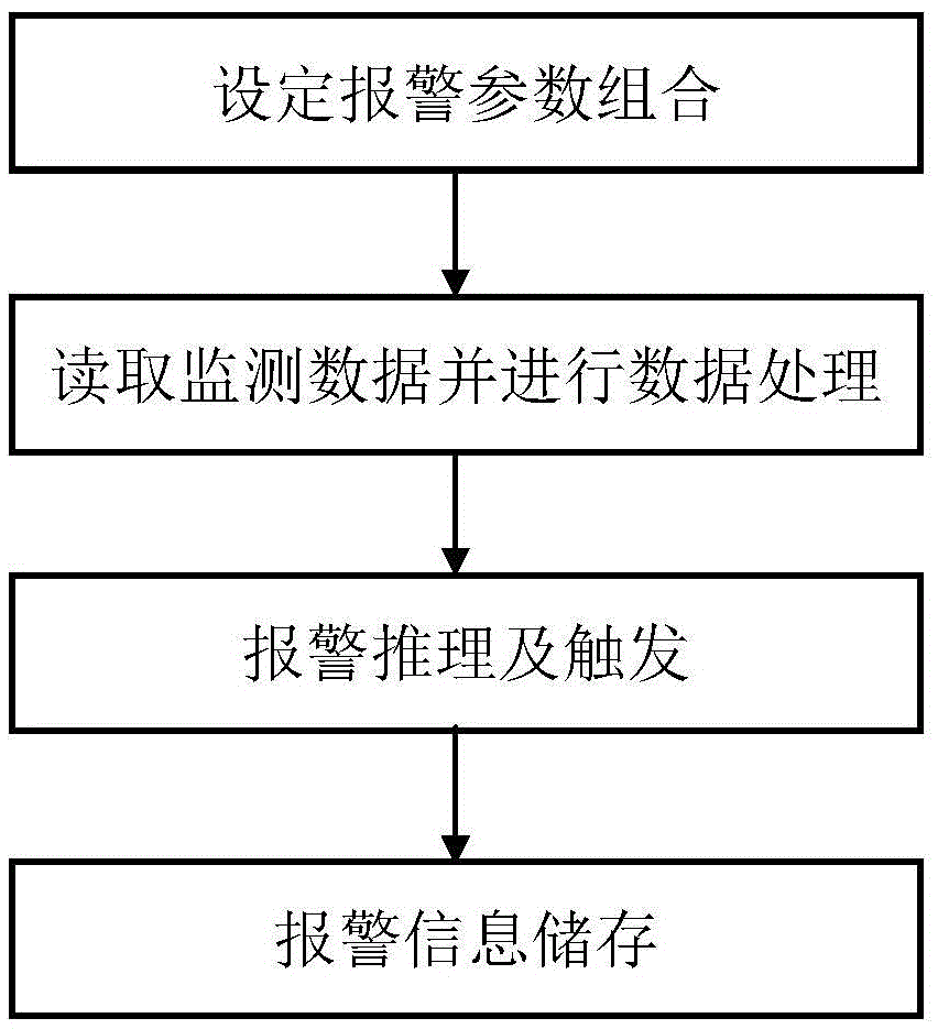 A combined alarm method for on-line monitoring system of rotating machinery