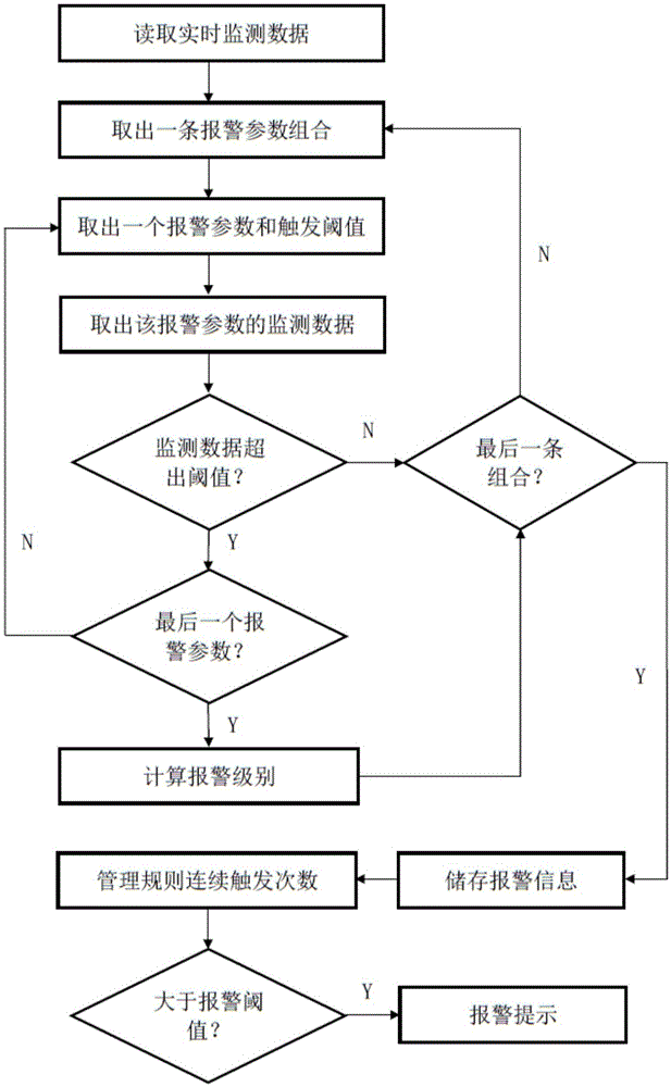 A combined alarm method for on-line monitoring system of rotating machinery