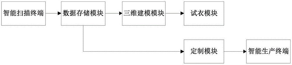 Rapid garment system and method based on industrial Internet