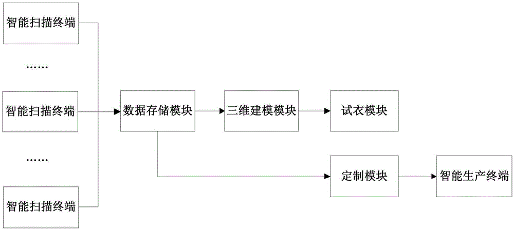 Rapid garment system and method based on industrial Internet