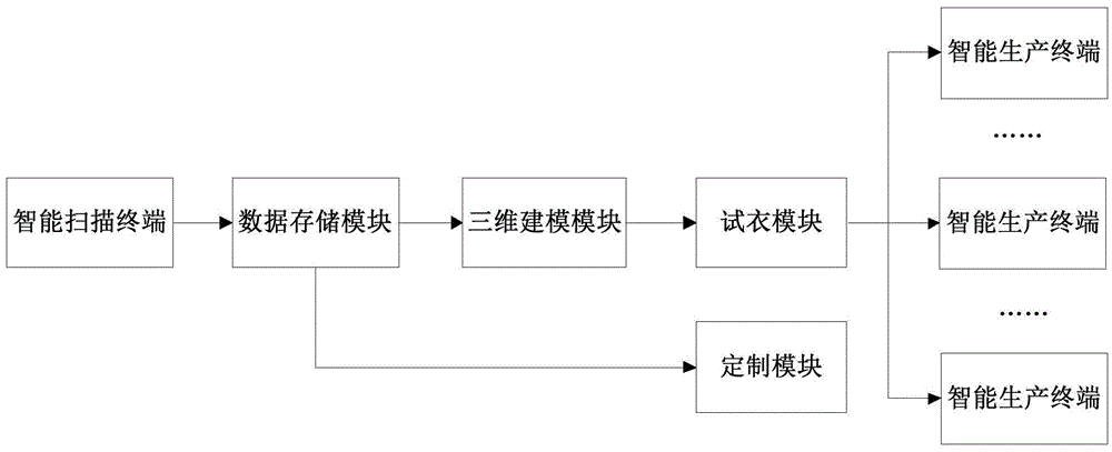 Rapid garment system and method based on industrial Internet