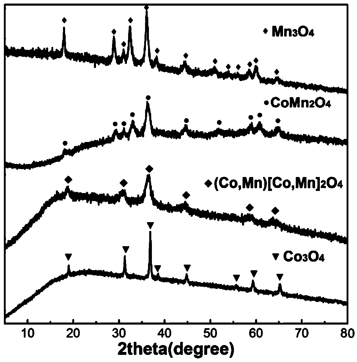 Preparation method of manganese cobalt oxide with porous spherical hollow structure and application thereof