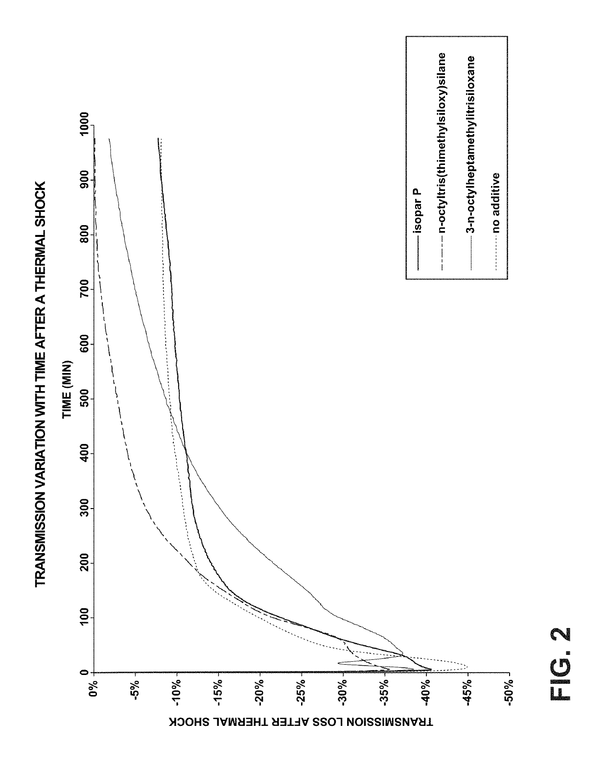 Naphtyl based high index hydrophobic liquids and transmission recovery agents for liquid lens formulations