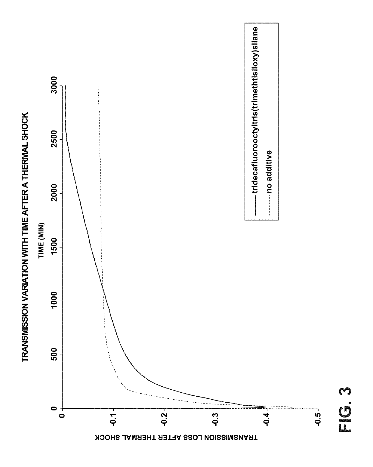 Naphtyl based high index hydrophobic liquids and transmission recovery agents for liquid lens formulations