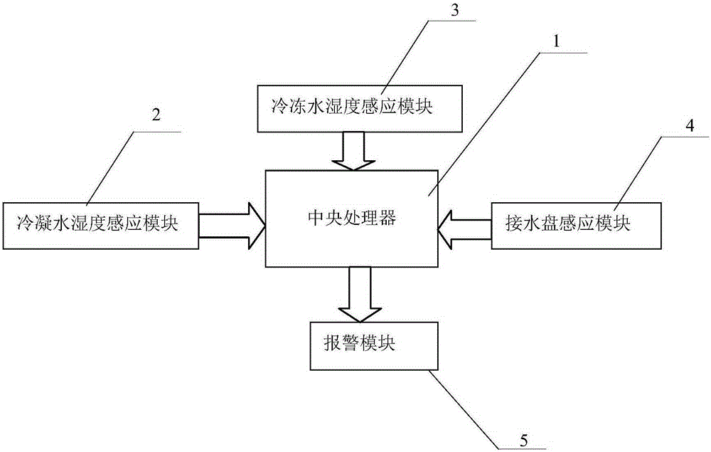 Central air conditioning water leakage intelligent monitoring device