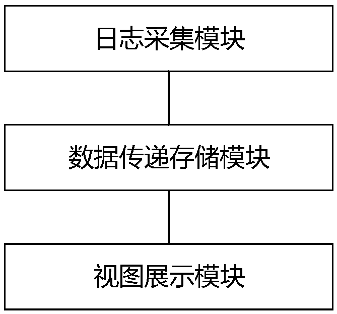 Visual real-time monitoring operation and maintenance method and device of distributed system