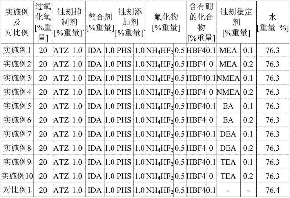 Etchant composition for copper/molybdenum film or copper/molybdenum alloy film