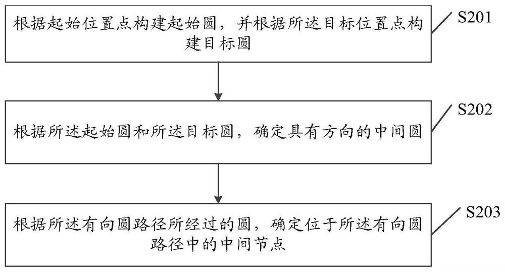 Path searching method and device, equipment and storage medium