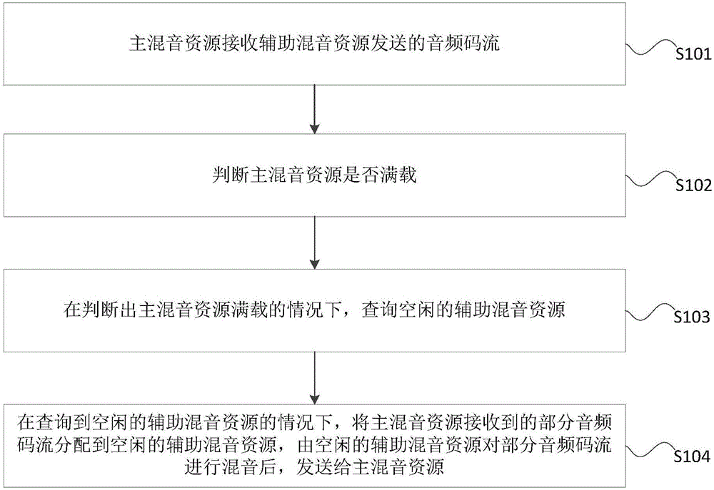 Video conference audio mixing method and device