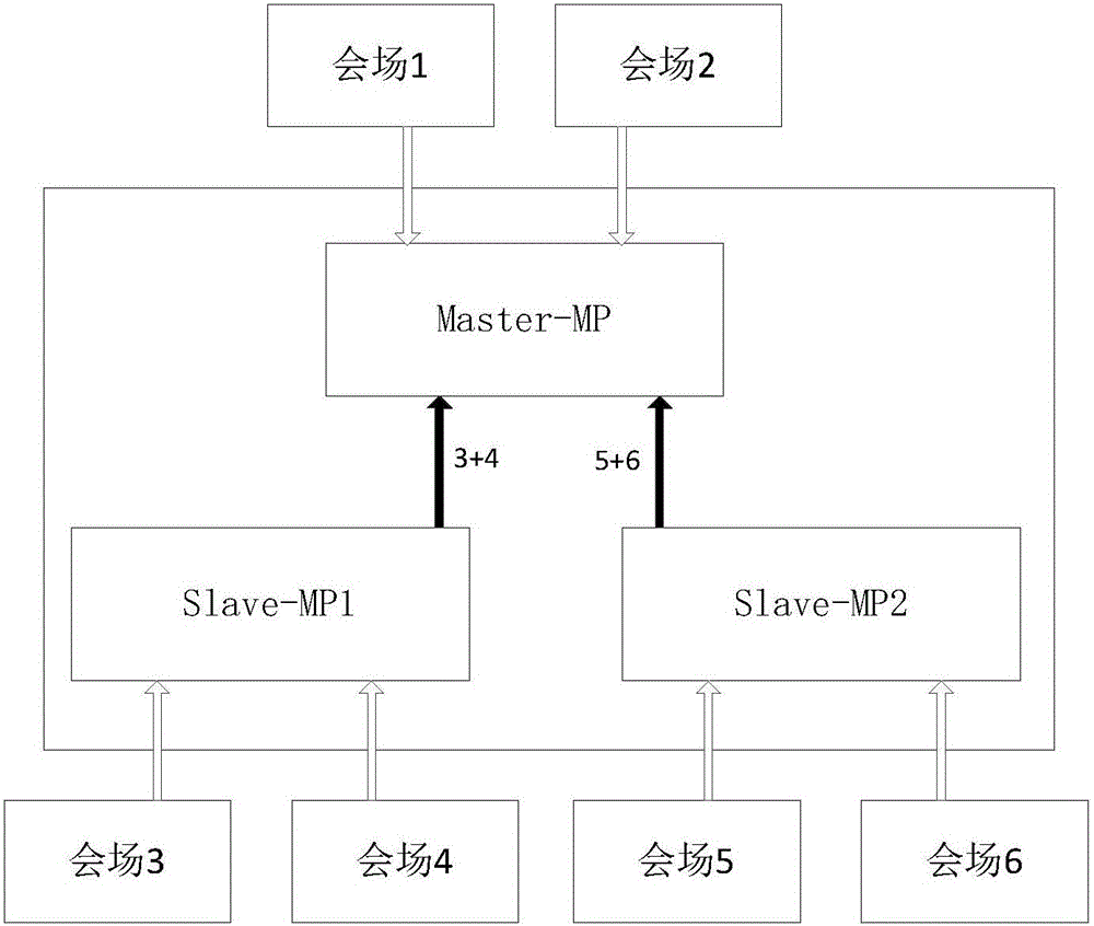 Video conference audio mixing method and device