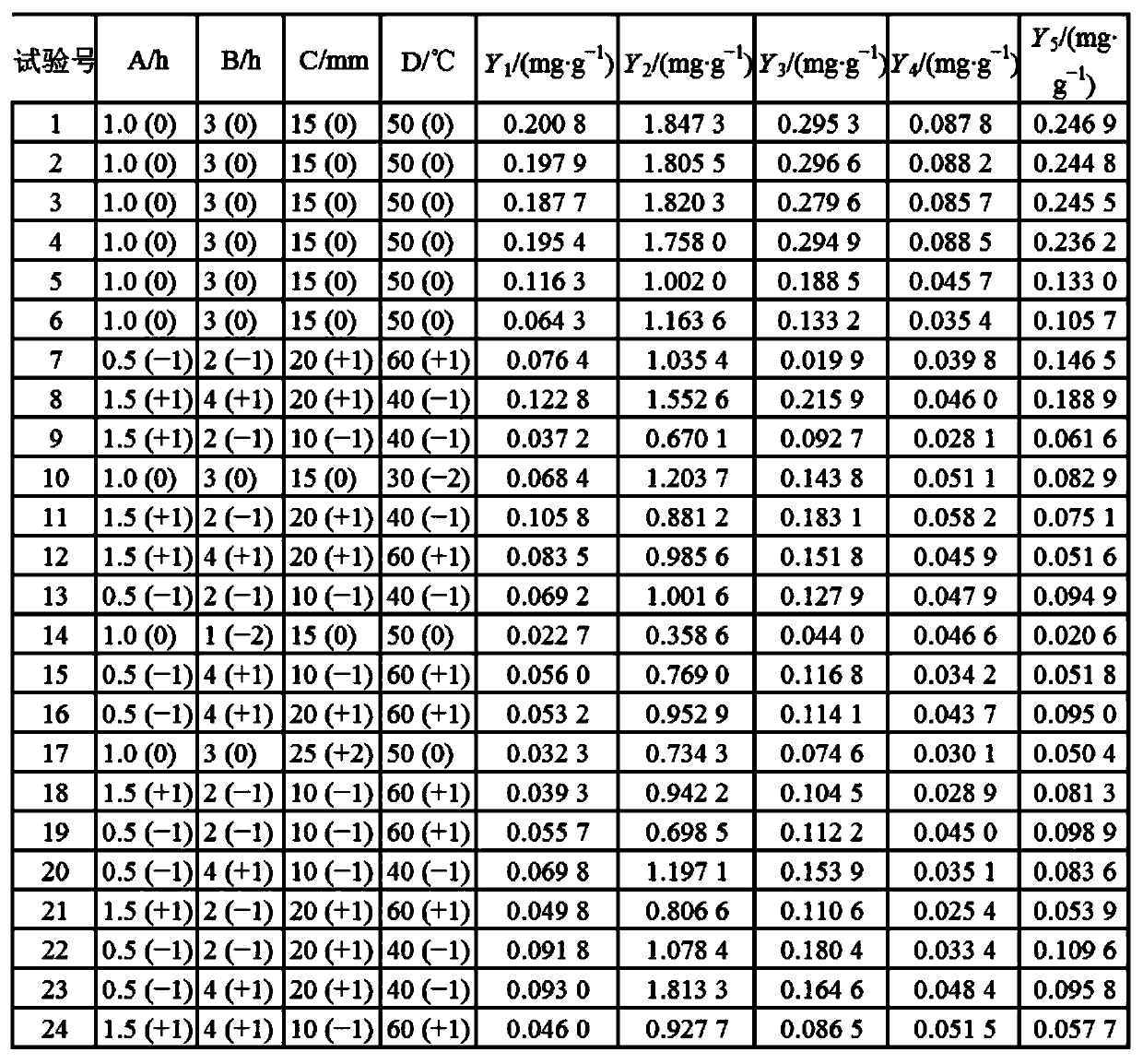 Multi-index-based evaluating-optimizing glabrous sarcandra herb preparation technology