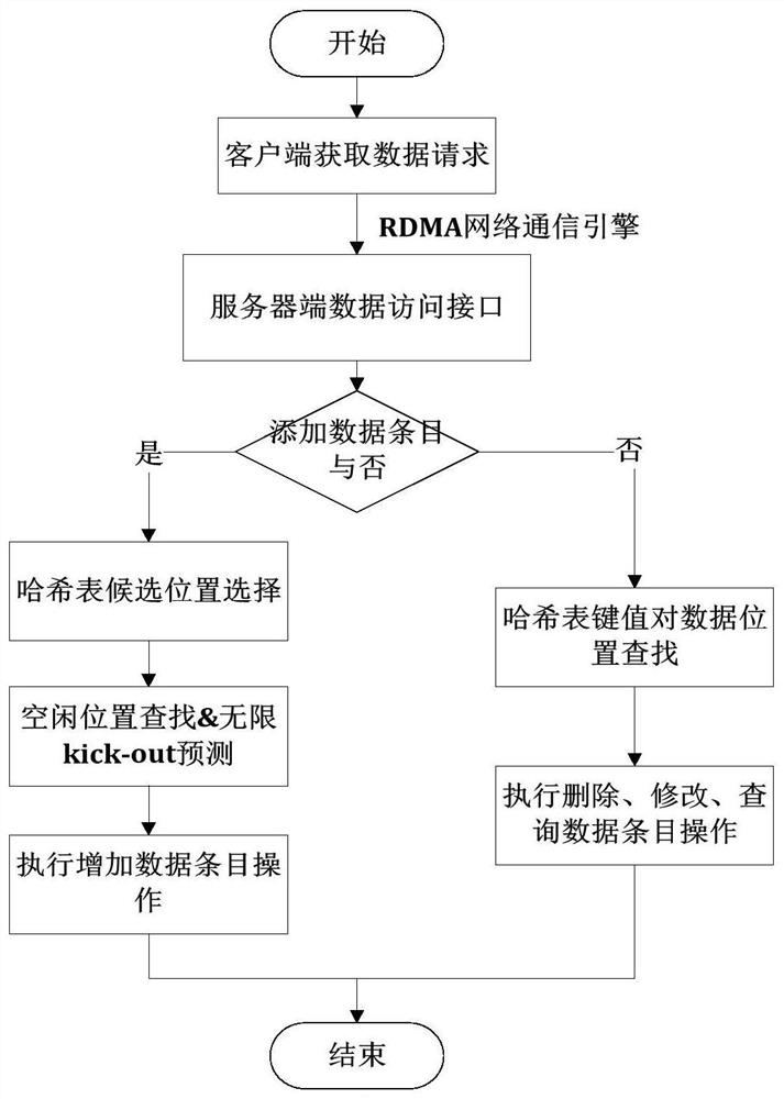 Elastic key-value key-value pair data storage method based on rdma and htm