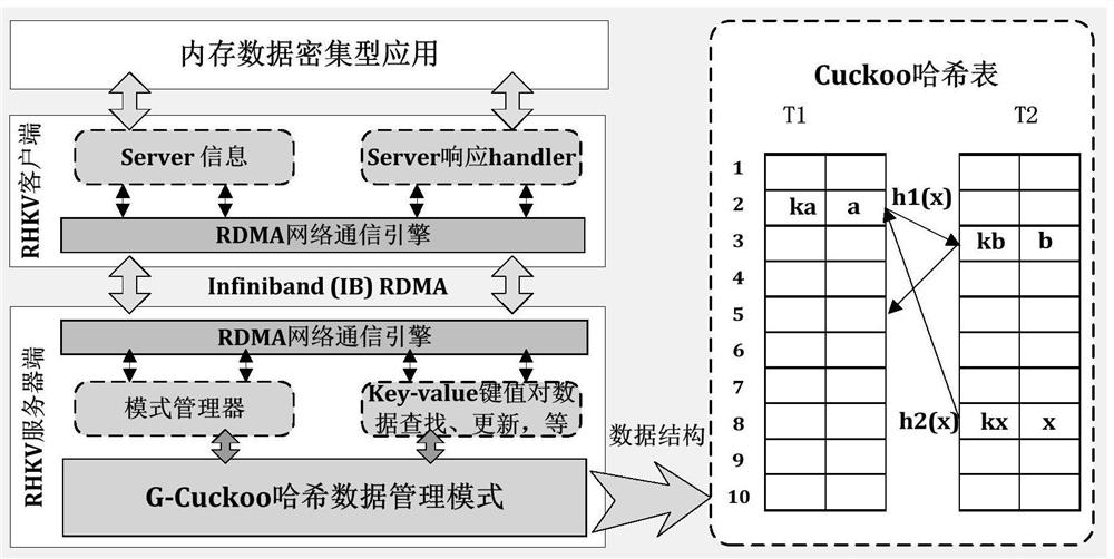 Elastic key-value key-value pair data storage method based on rdma and htm