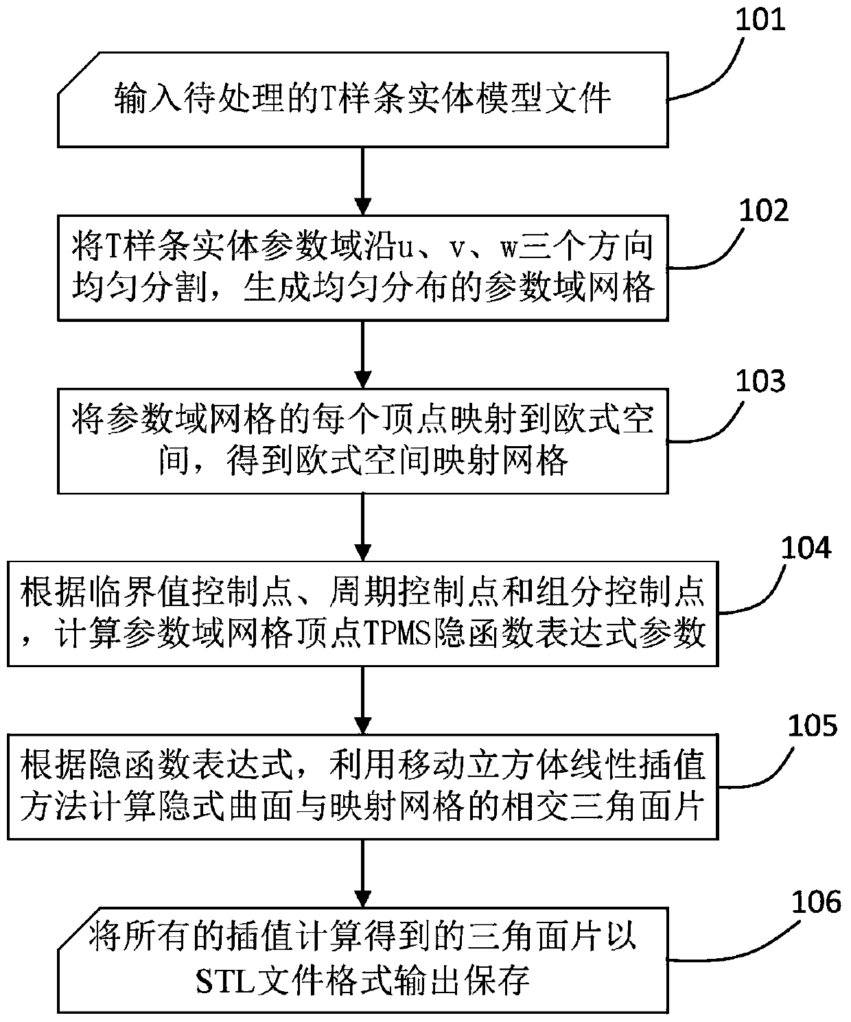 Design method of porous scaffold with three-period minimal surface based on t-spline entity