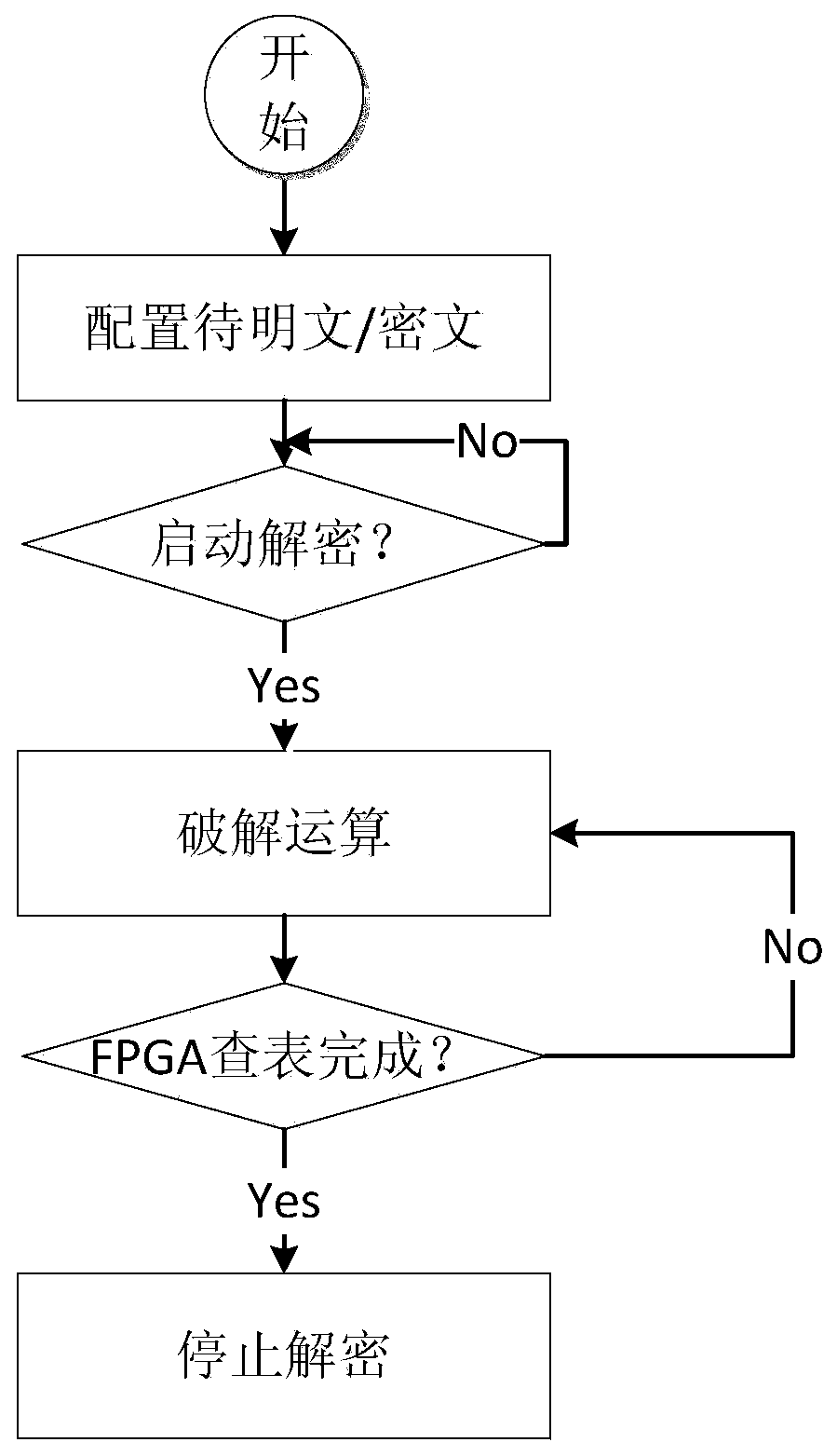 A decryption hardware platform based on fpga