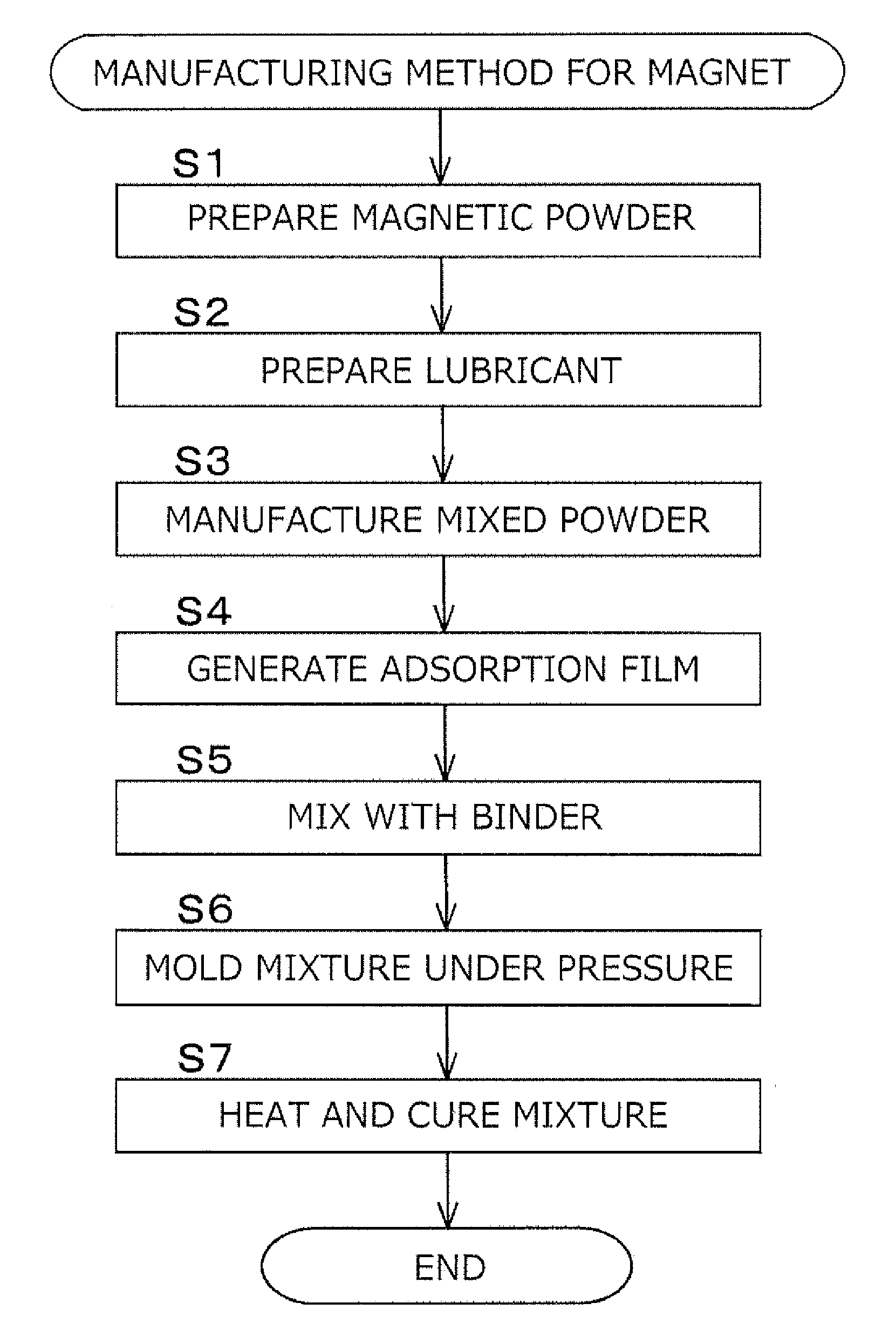 Manufacturing method for magnet and magnet