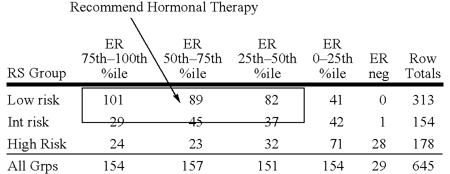 Molecular indicators of breast cancer prognosis and prediction of treatment response