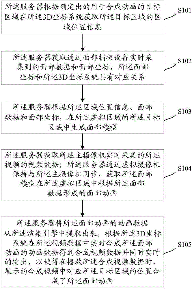 Method and apparatus for synthetizing animations in videos in real time