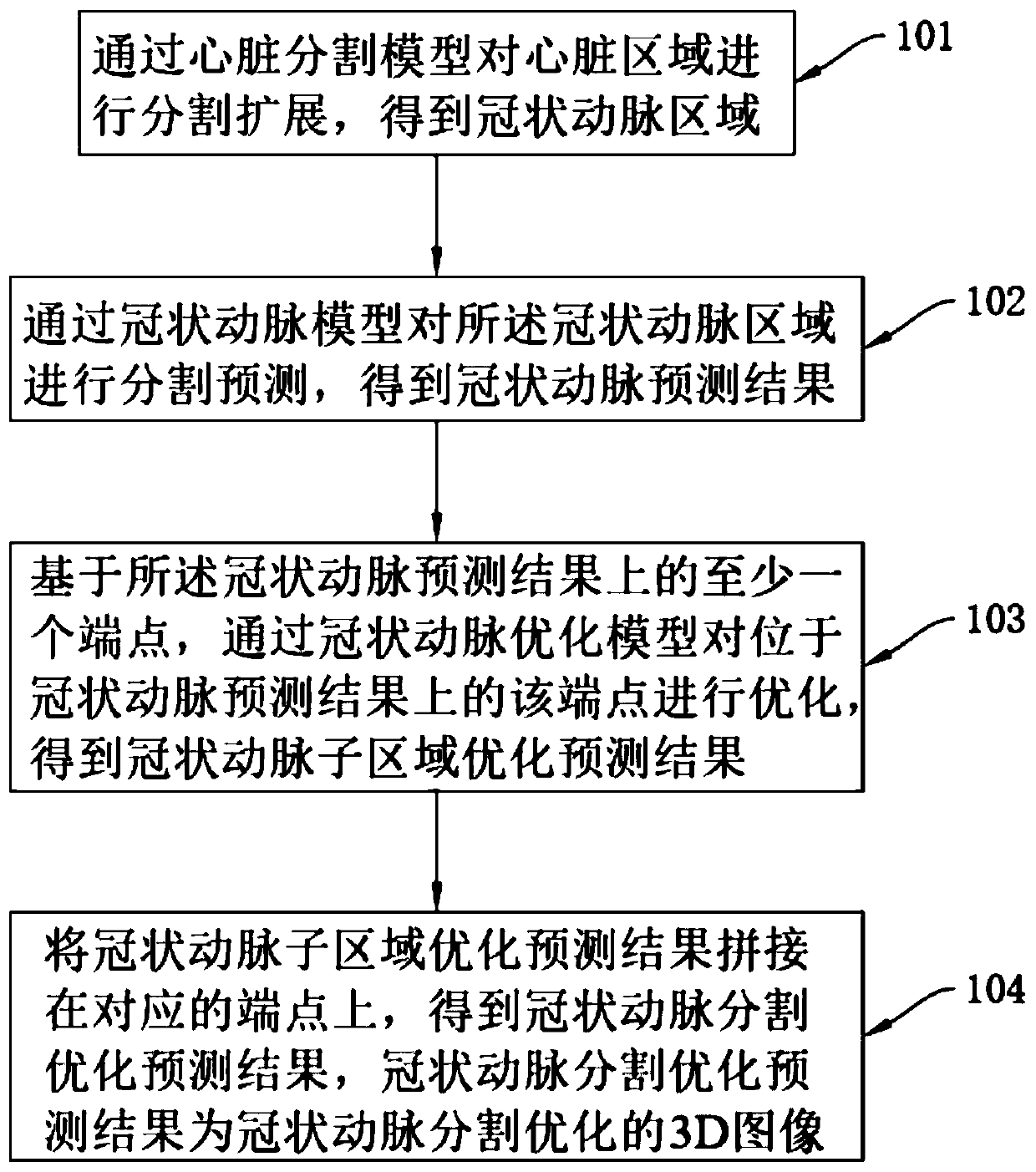 Method and device for segmenting coronary arteries