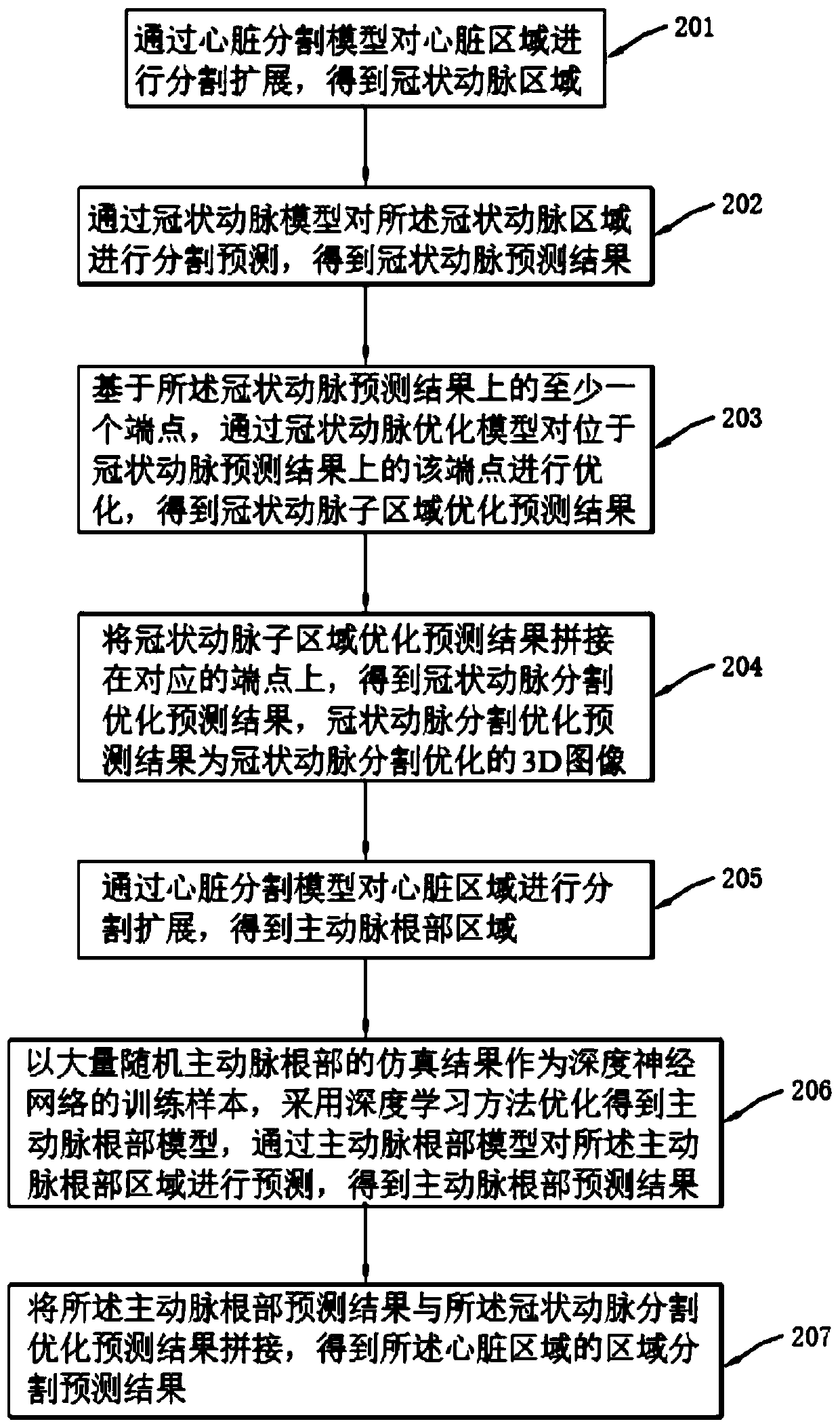 Method and device for segmenting coronary arteries