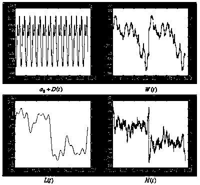 Method for determining forecast precision of multiple levels of loads