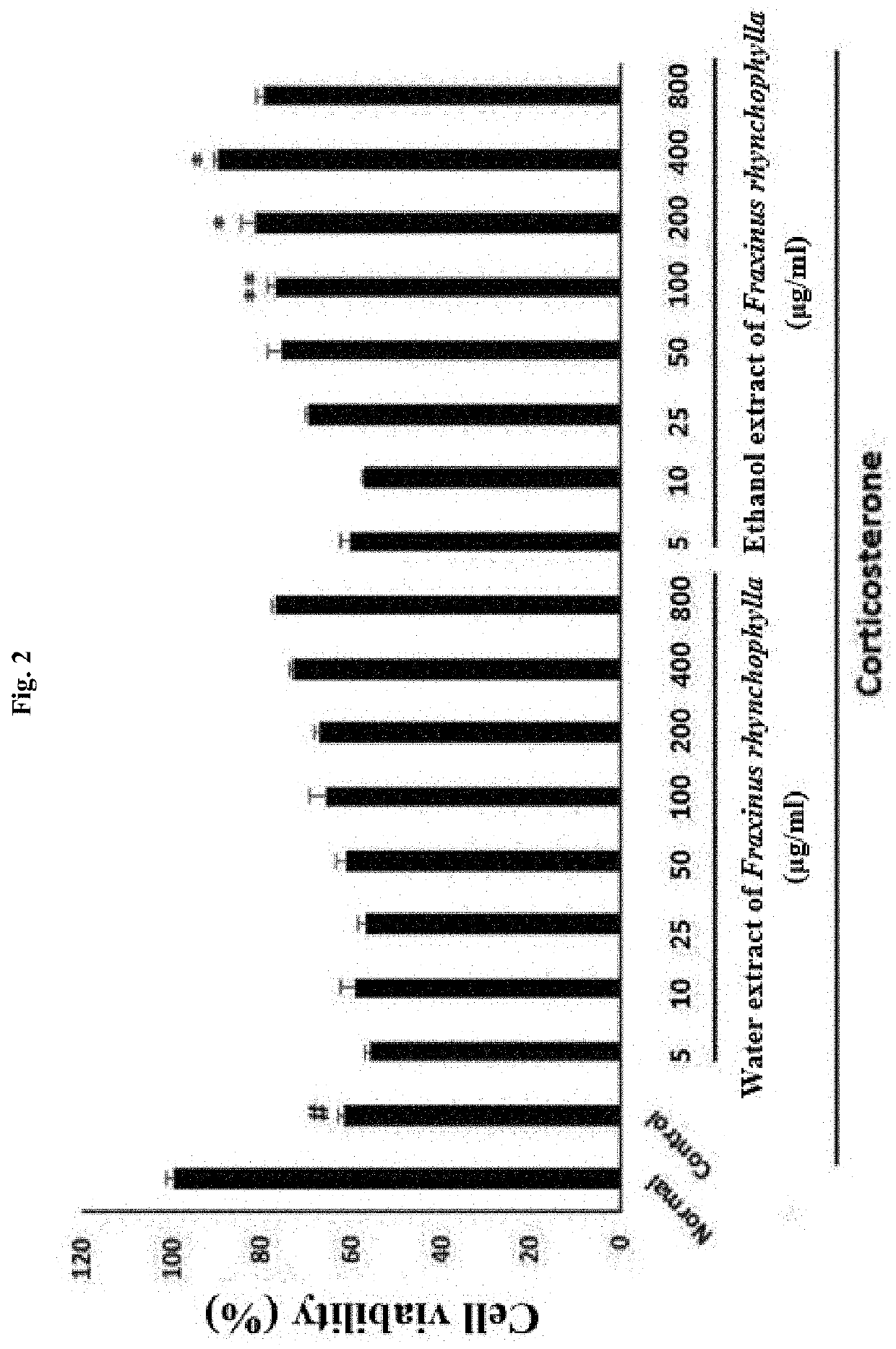 Composition for preventing, ameliorating, or treating depression and anxiety disorder comprising fraxinus rhynchophylla extract as effective ingredient