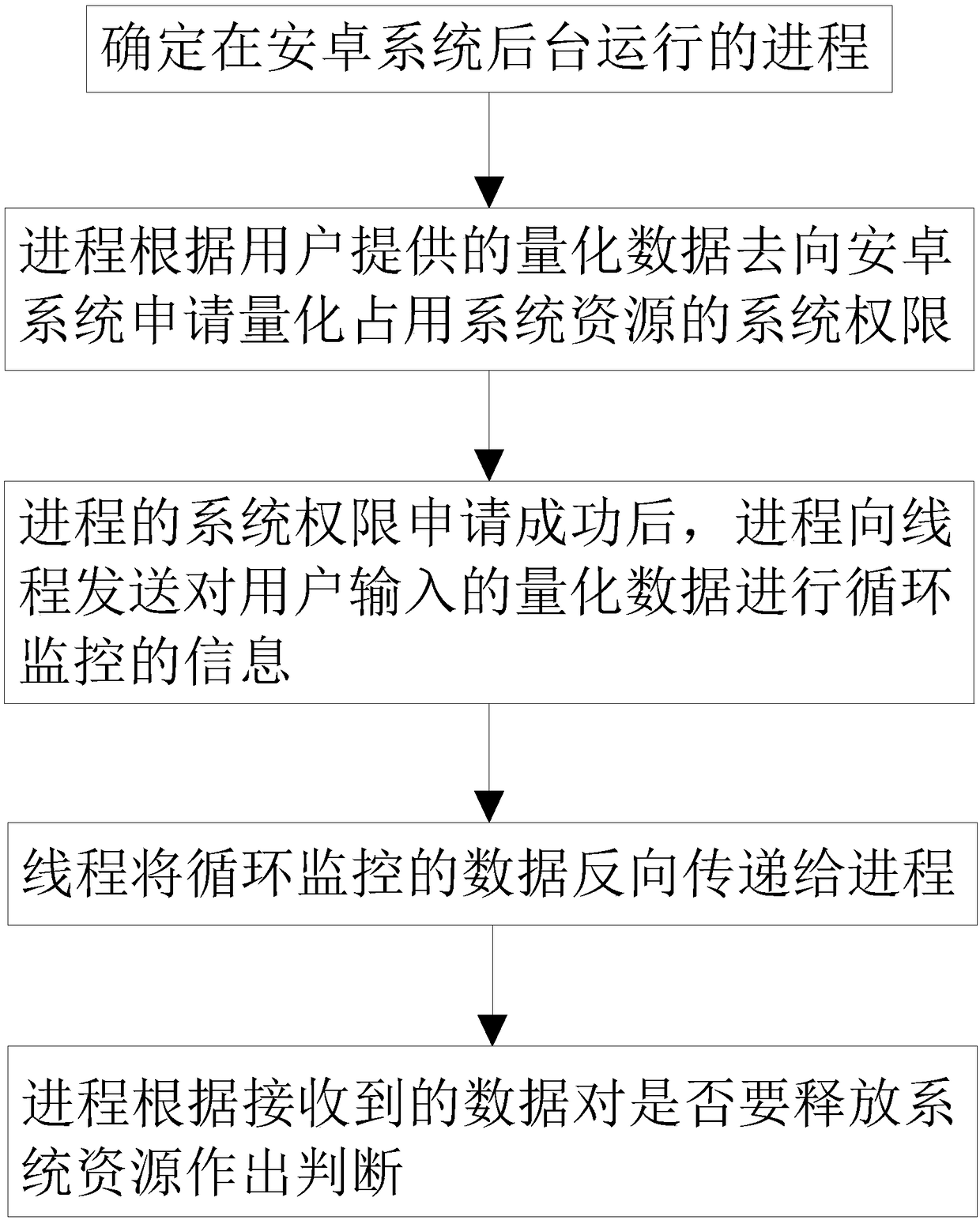 A t method and system for simulating a real system resource environment of an Android us