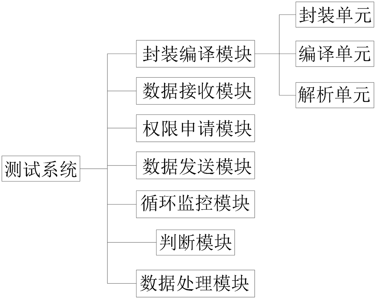 A t method and system for simulating a real system resource environment of an Android us