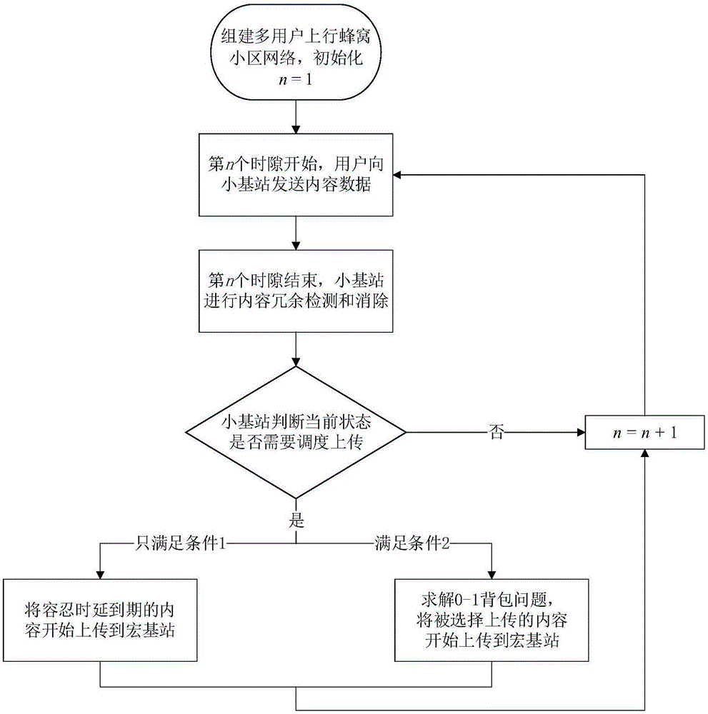 Uplink micro base station content scheduling method based on cache and redundancy elimination