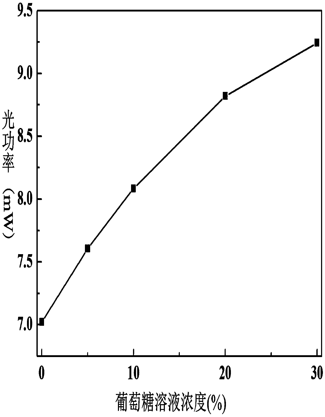 A micro-quartz hollow tube composite optical fiber structure for detecting glucose concentration