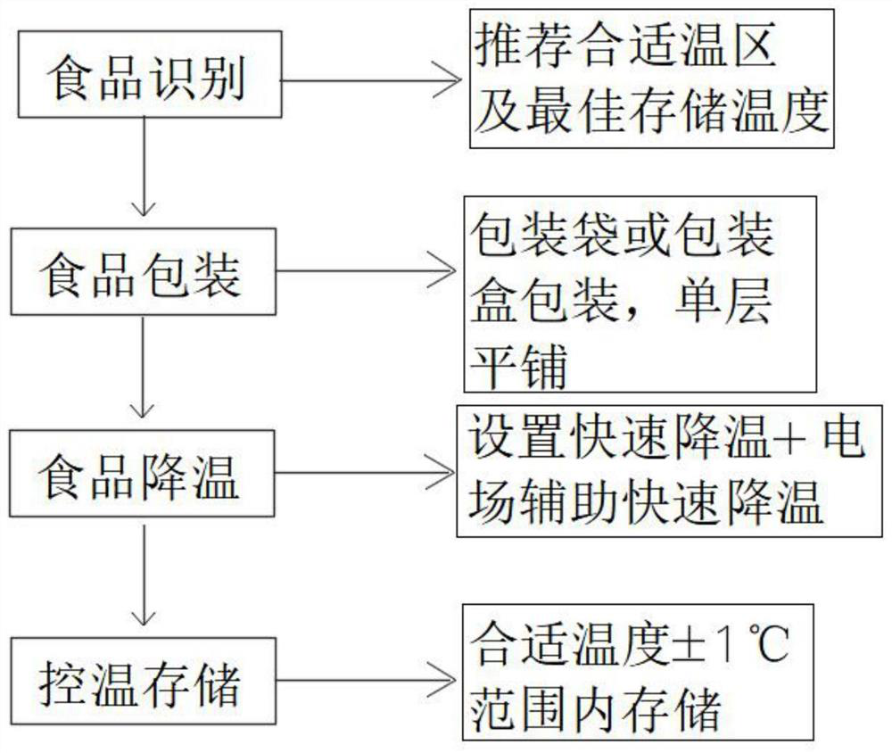 Food preservation method