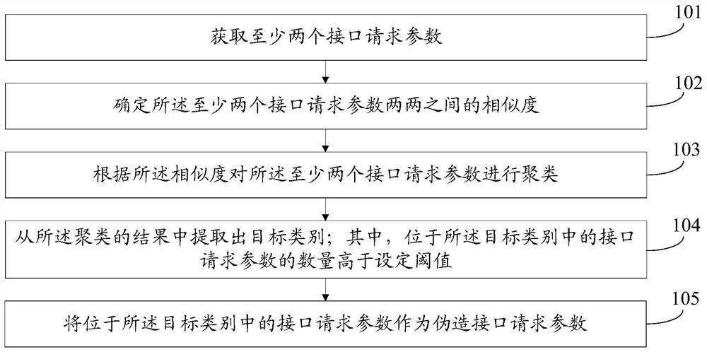 Method, device, electronic equipment and storage medium for detecting counterfeit parameters