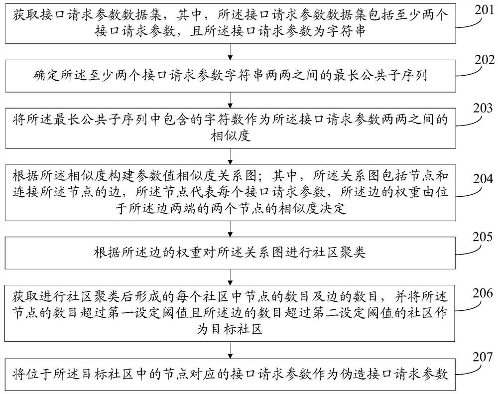 Method, device, electronic equipment and storage medium for detecting counterfeit parameters