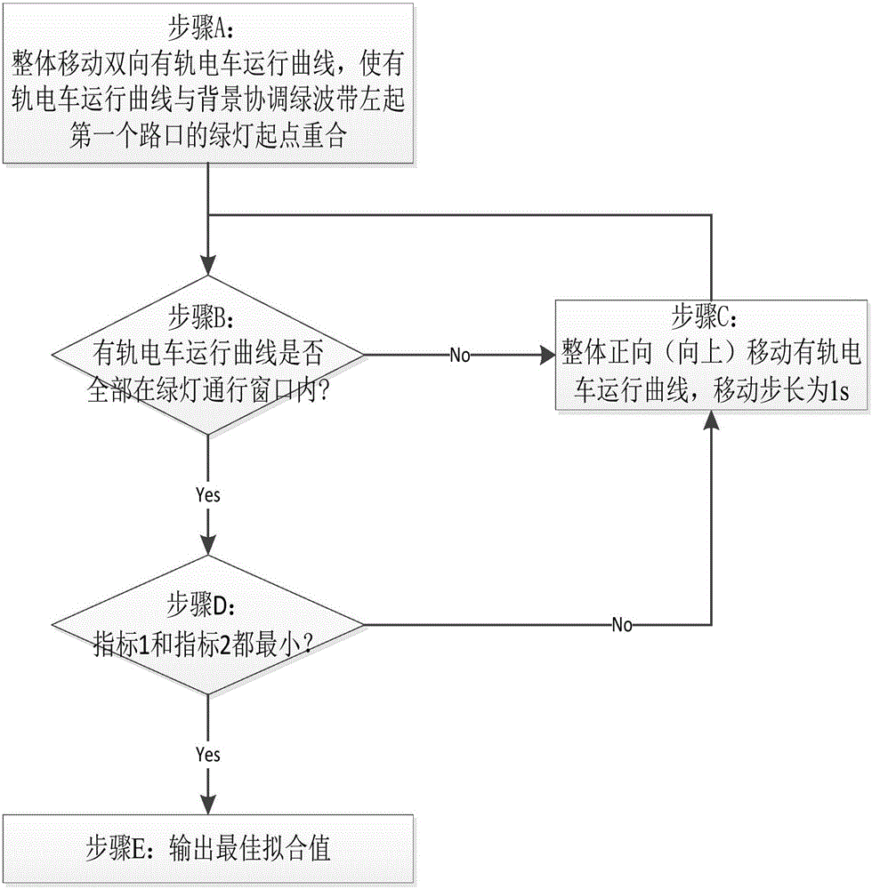 Multi-intersection offline coordination tramcar signal priority method